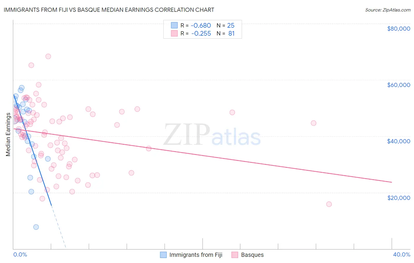Immigrants from Fiji vs Basque Median Earnings