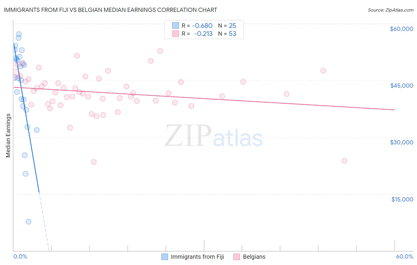 Immigrants from Fiji vs Belgian Median Earnings