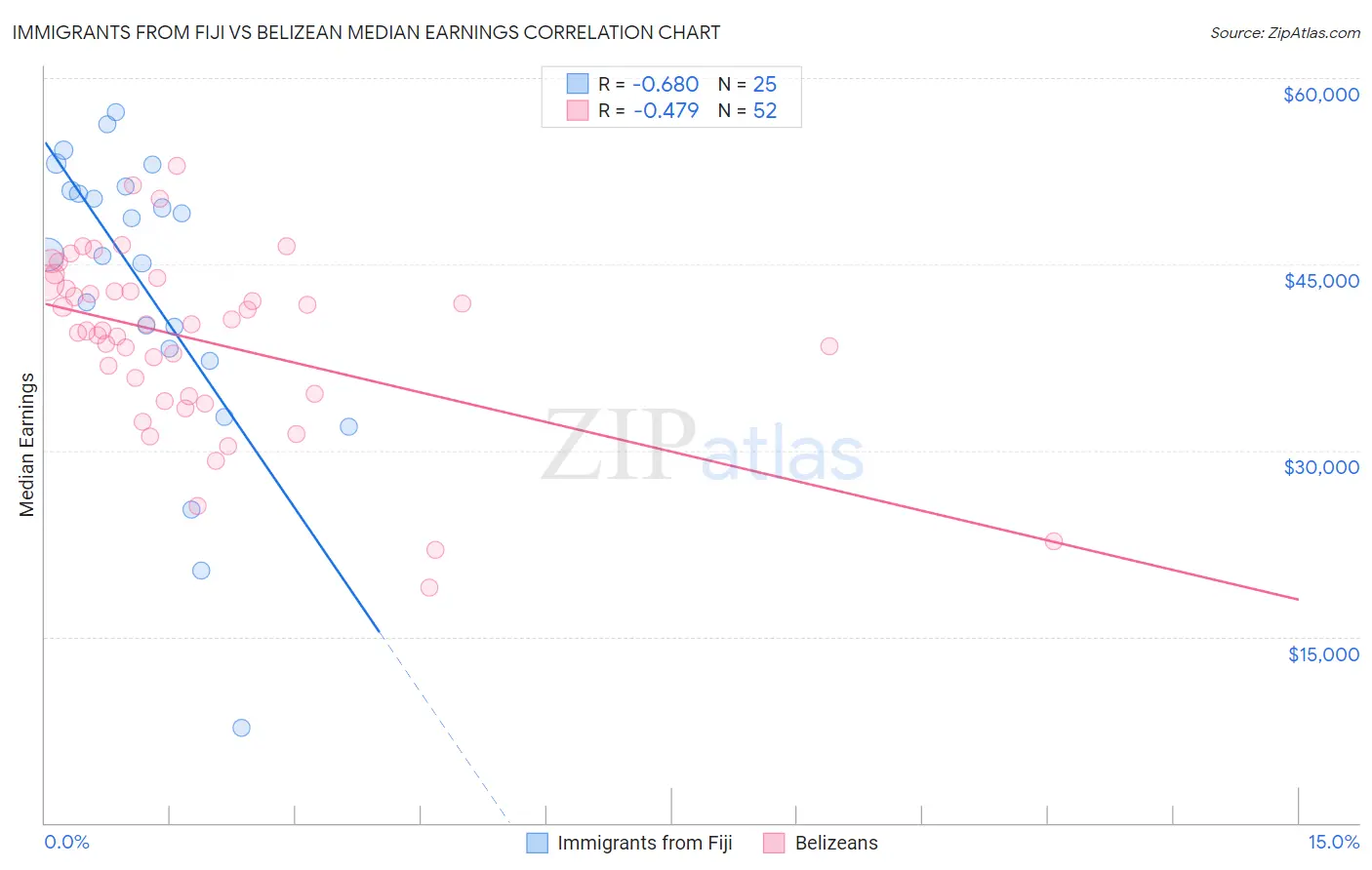 Immigrants from Fiji vs Belizean Median Earnings