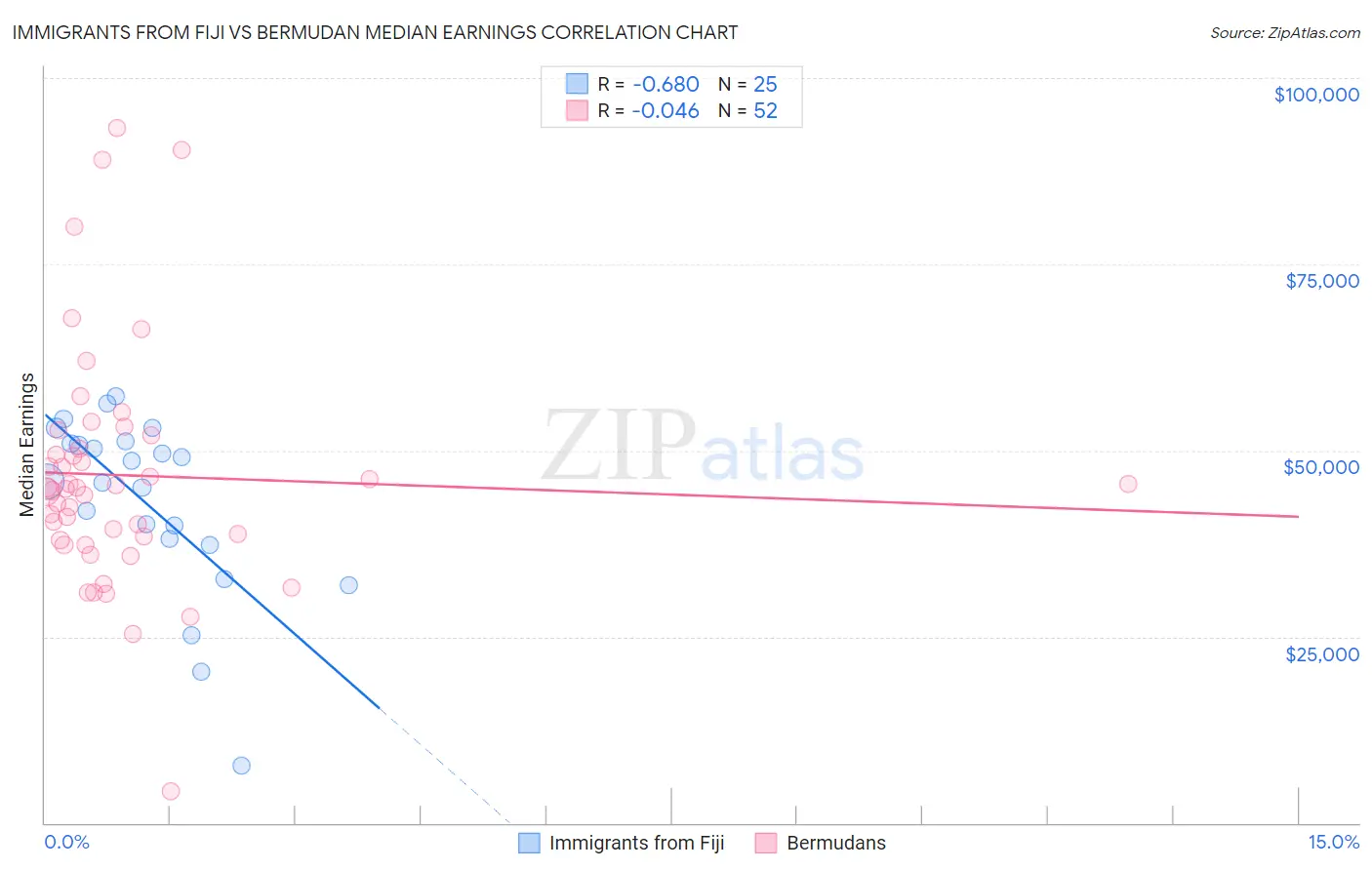 Immigrants from Fiji vs Bermudan Median Earnings