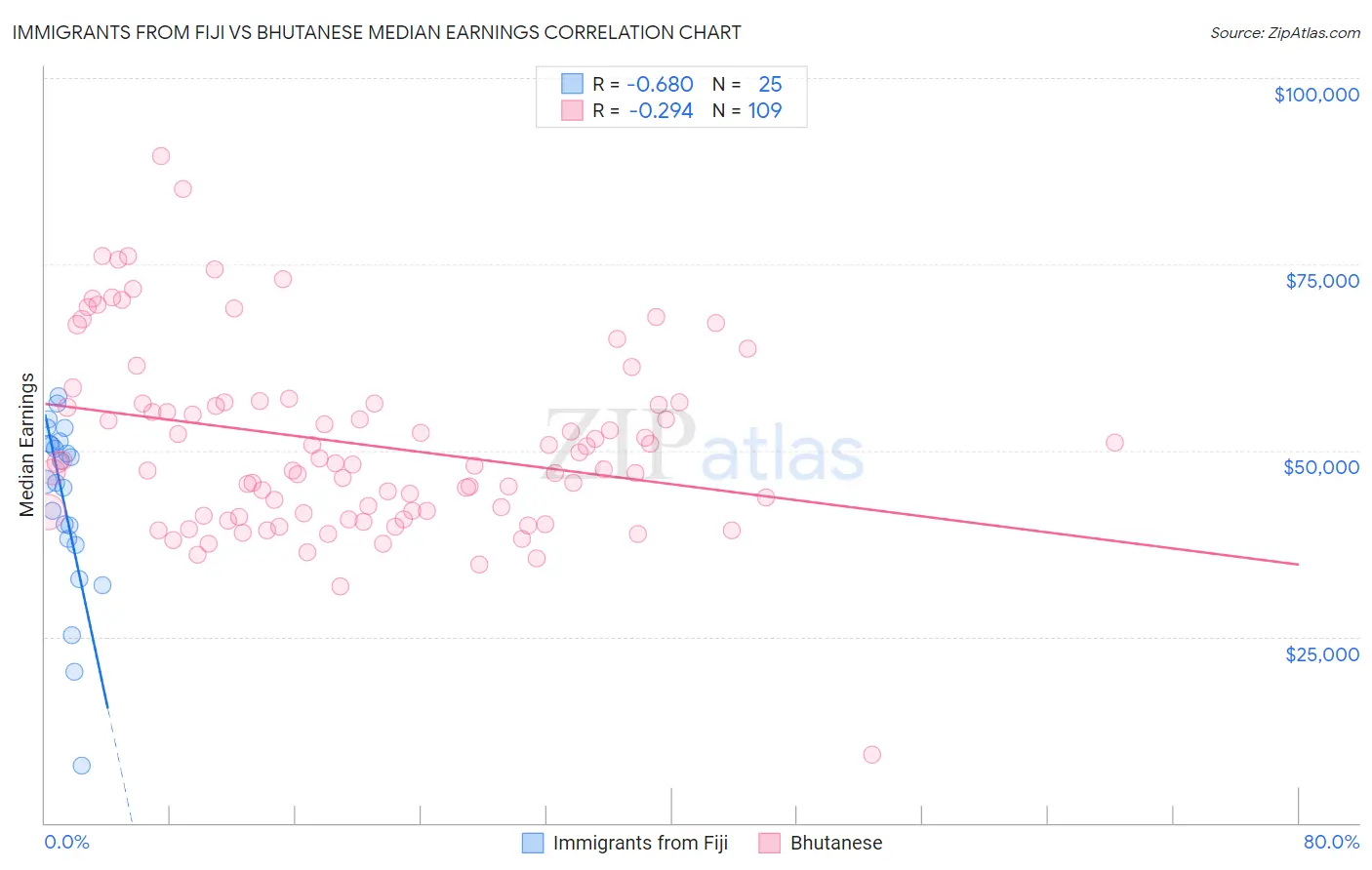 Immigrants from Fiji vs Bhutanese Median Earnings