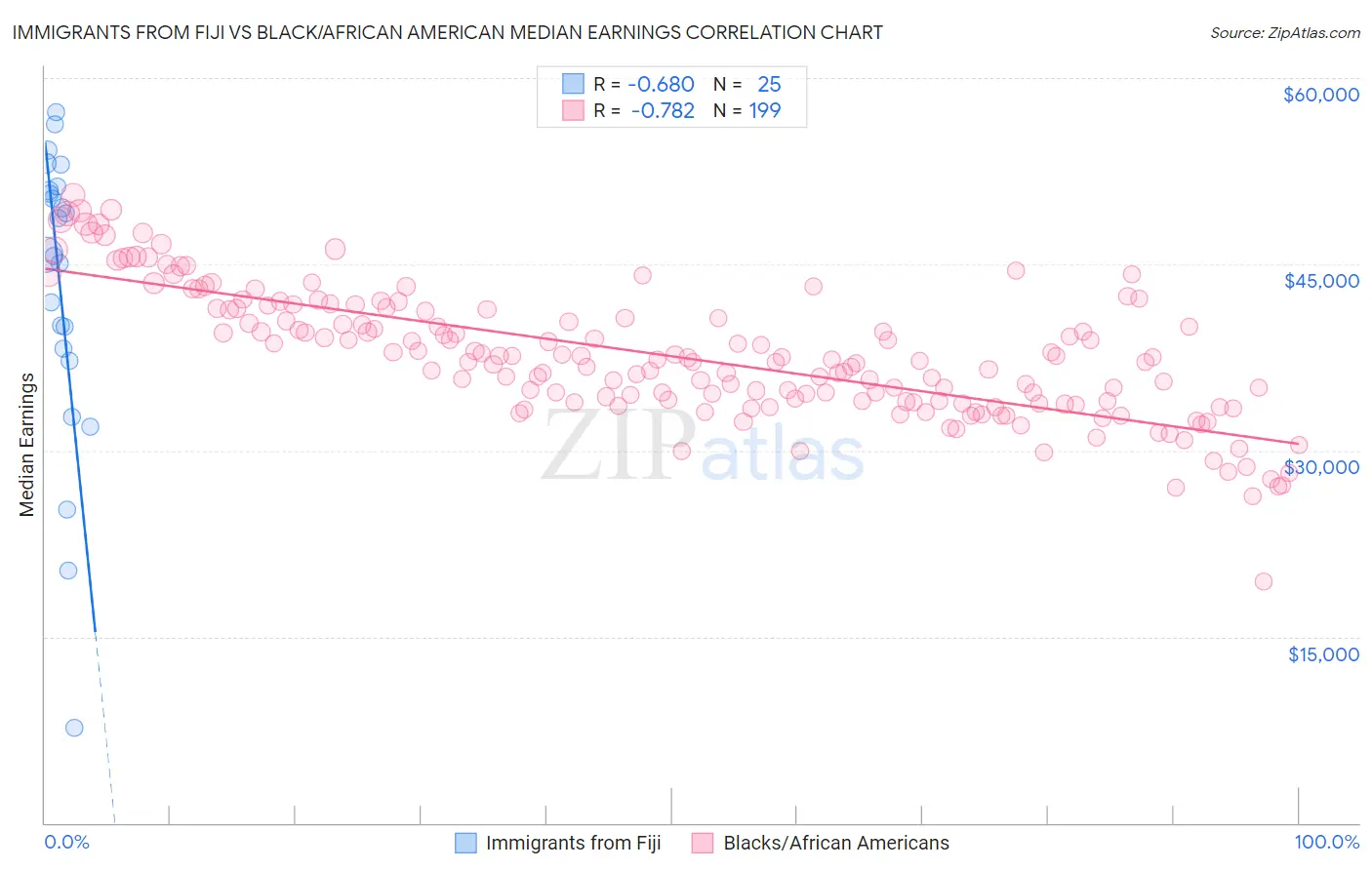 Immigrants from Fiji vs Black/African American Median Earnings