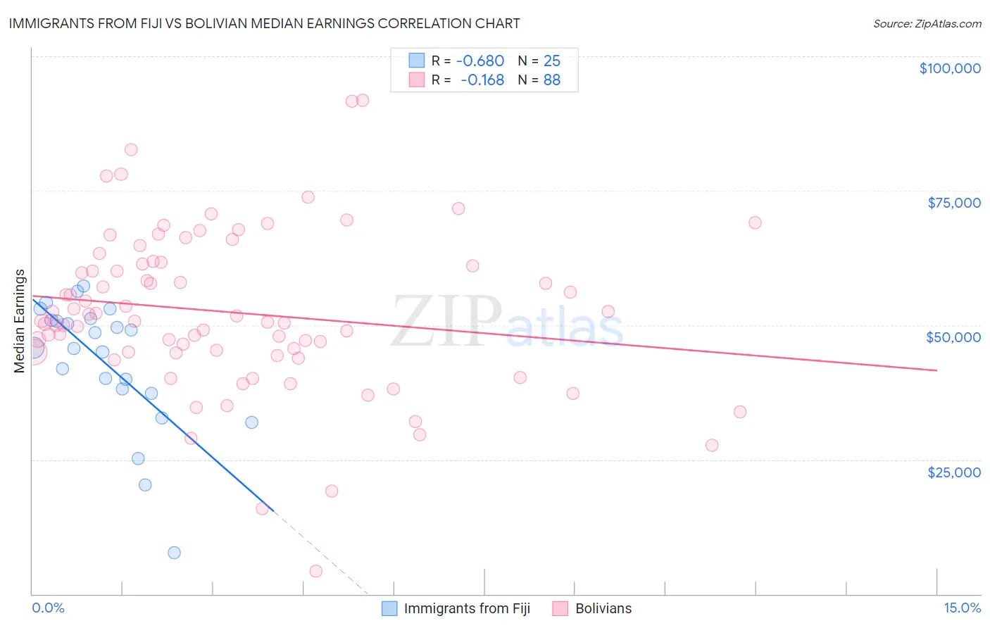 Immigrants from Fiji vs Bolivian Median Earnings