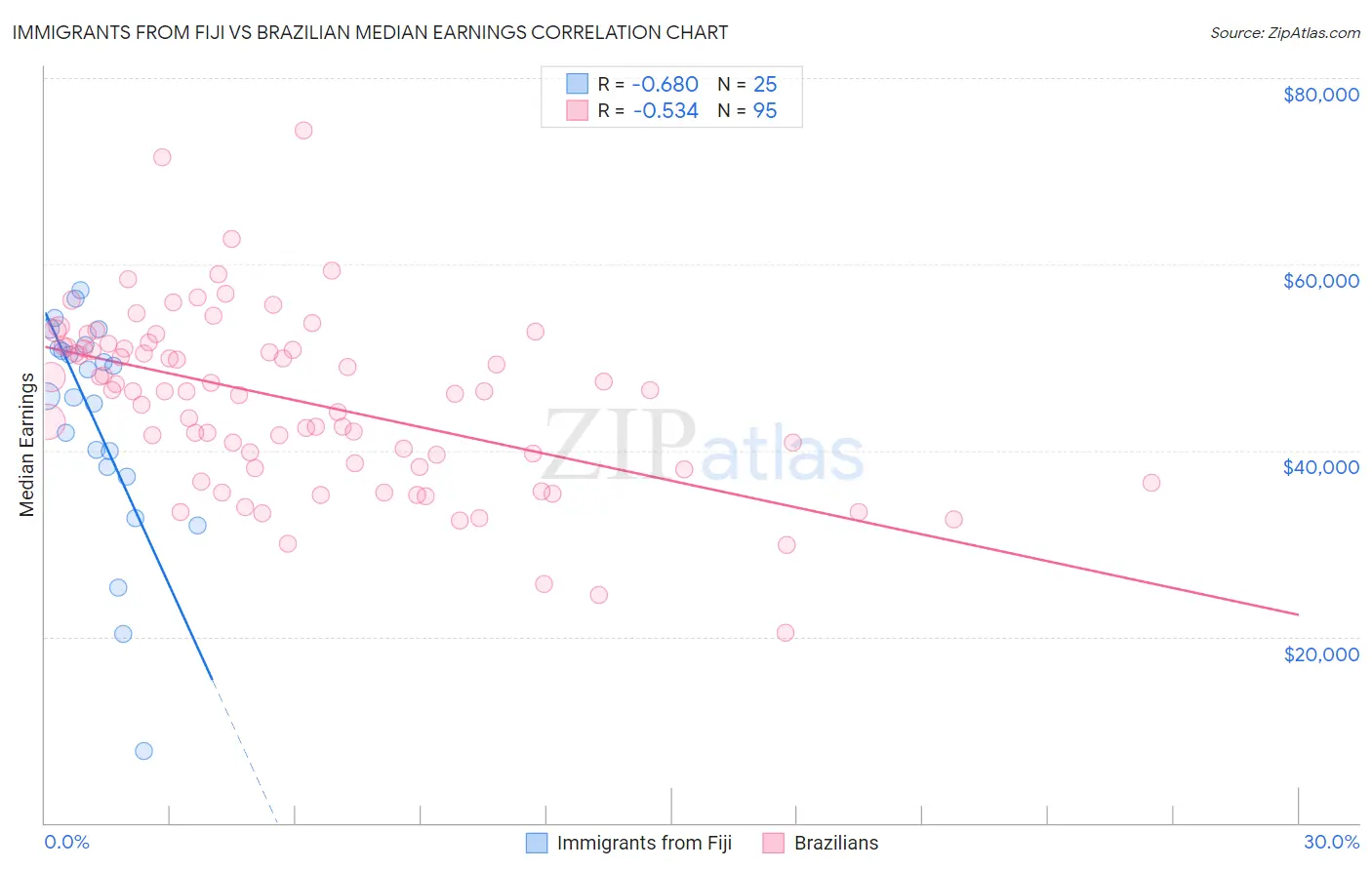 Immigrants from Fiji vs Brazilian Median Earnings