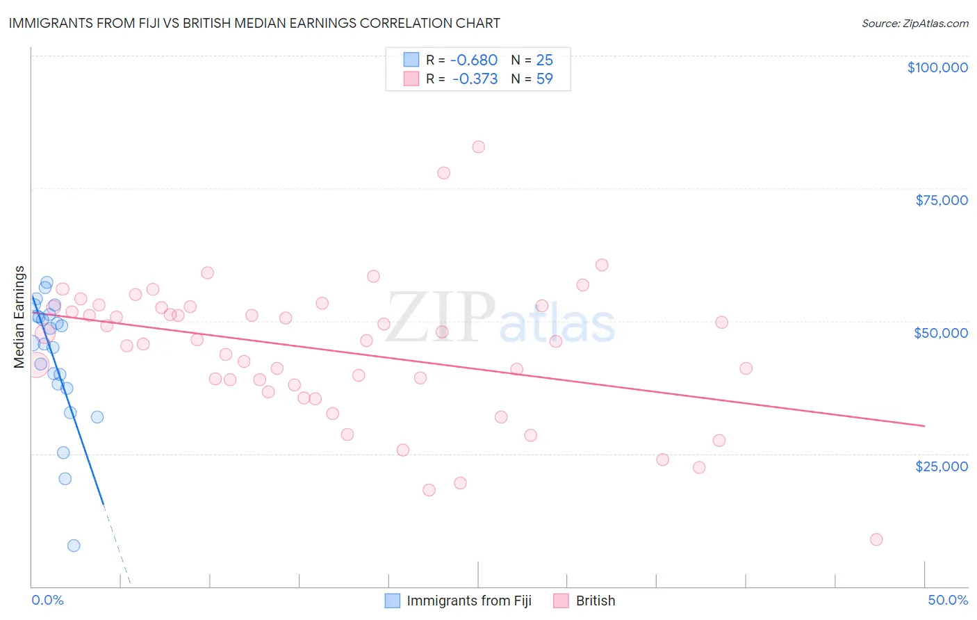 Immigrants from Fiji vs British Median Earnings
