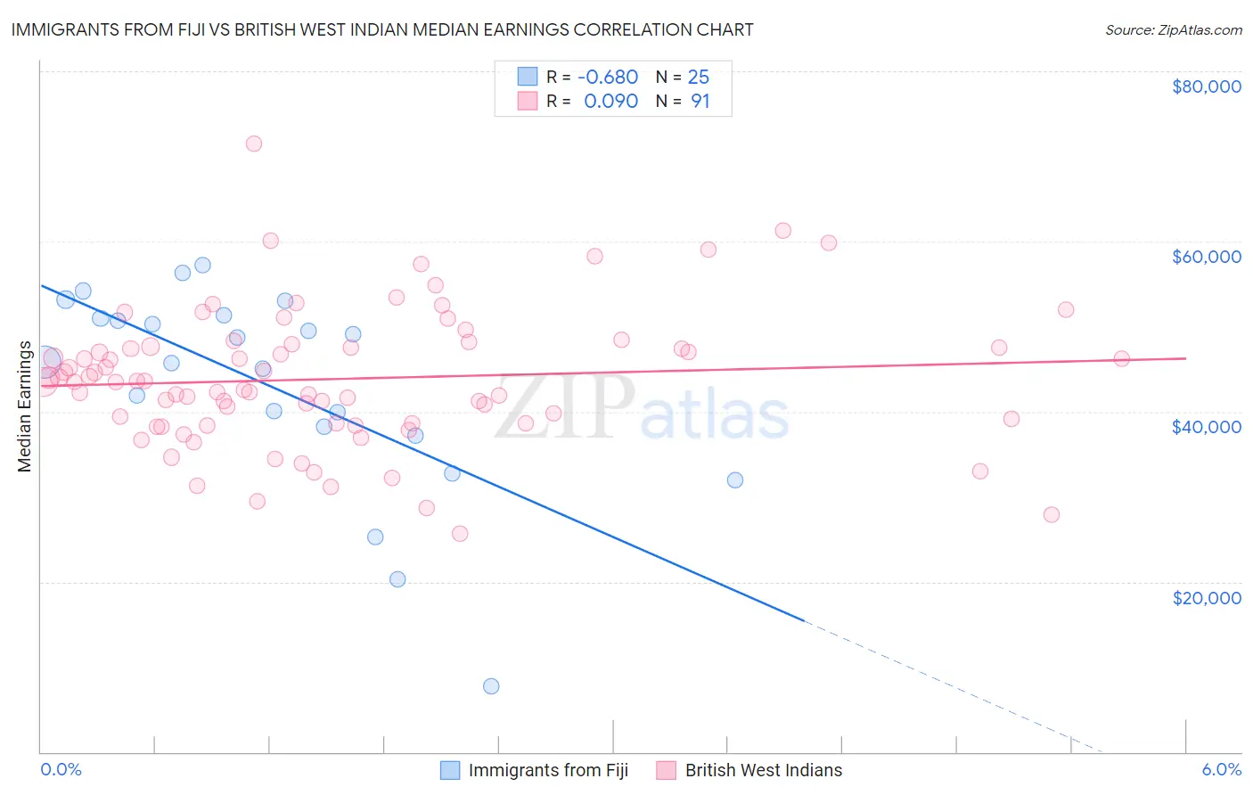 Immigrants from Fiji vs British West Indian Median Earnings
