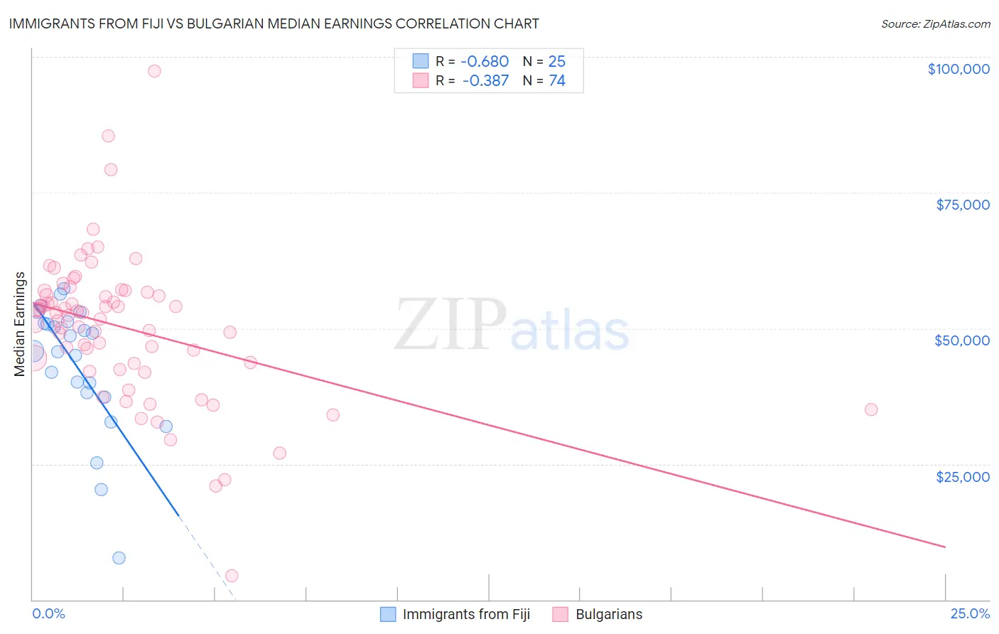 Immigrants from Fiji vs Bulgarian Median Earnings