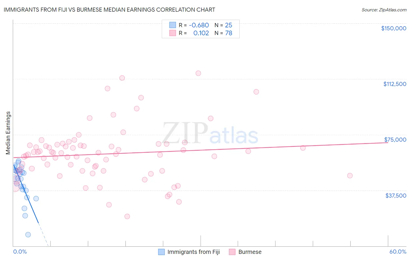 Immigrants from Fiji vs Burmese Median Earnings