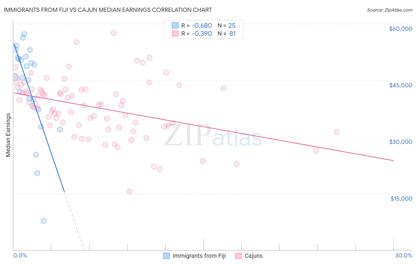 Immigrants from Fiji vs Cajun Median Earnings