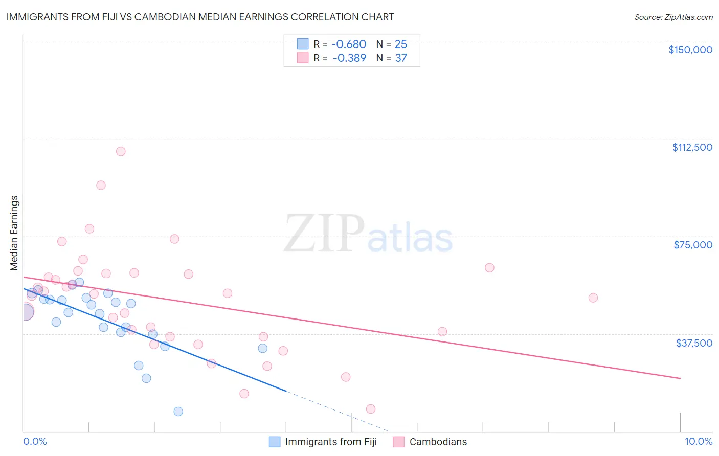 Immigrants from Fiji vs Cambodian Median Earnings