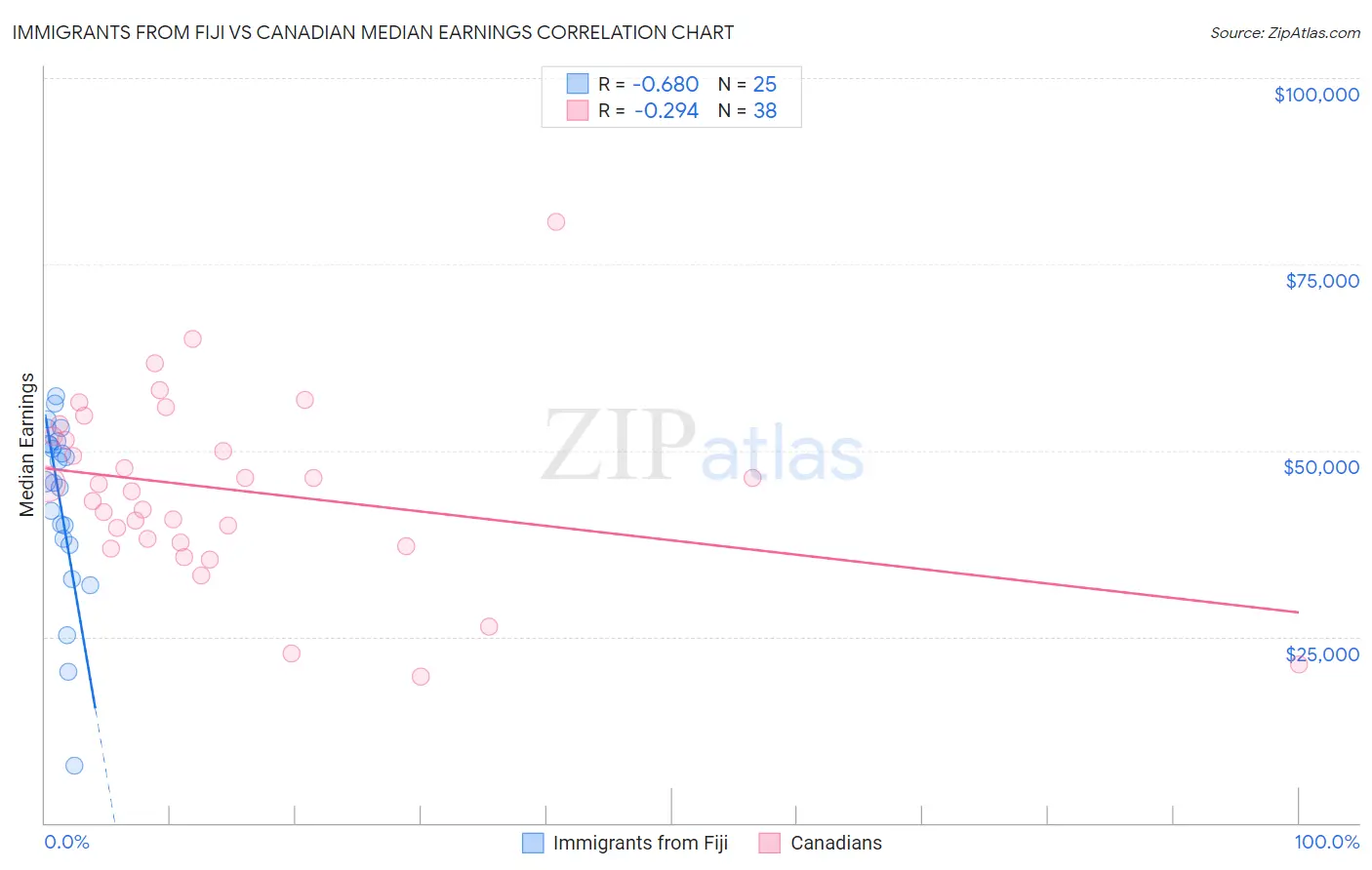 Immigrants from Fiji vs Canadian Median Earnings