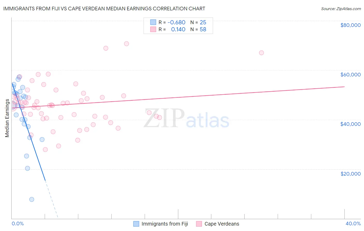 Immigrants from Fiji vs Cape Verdean Median Earnings