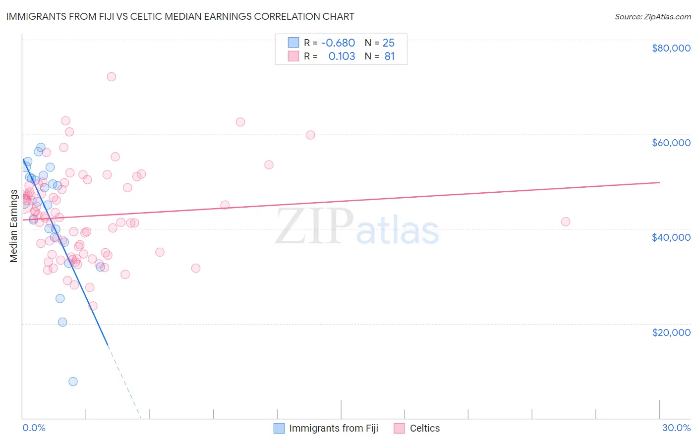 Immigrants from Fiji vs Celtic Median Earnings