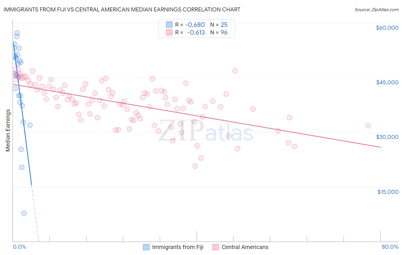 Immigrants from Fiji vs Central American Median Earnings