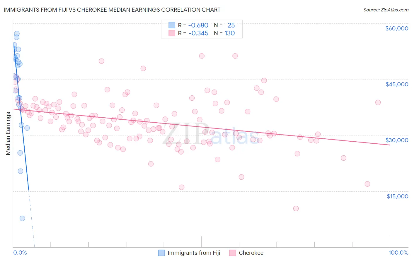 Immigrants from Fiji vs Cherokee Median Earnings