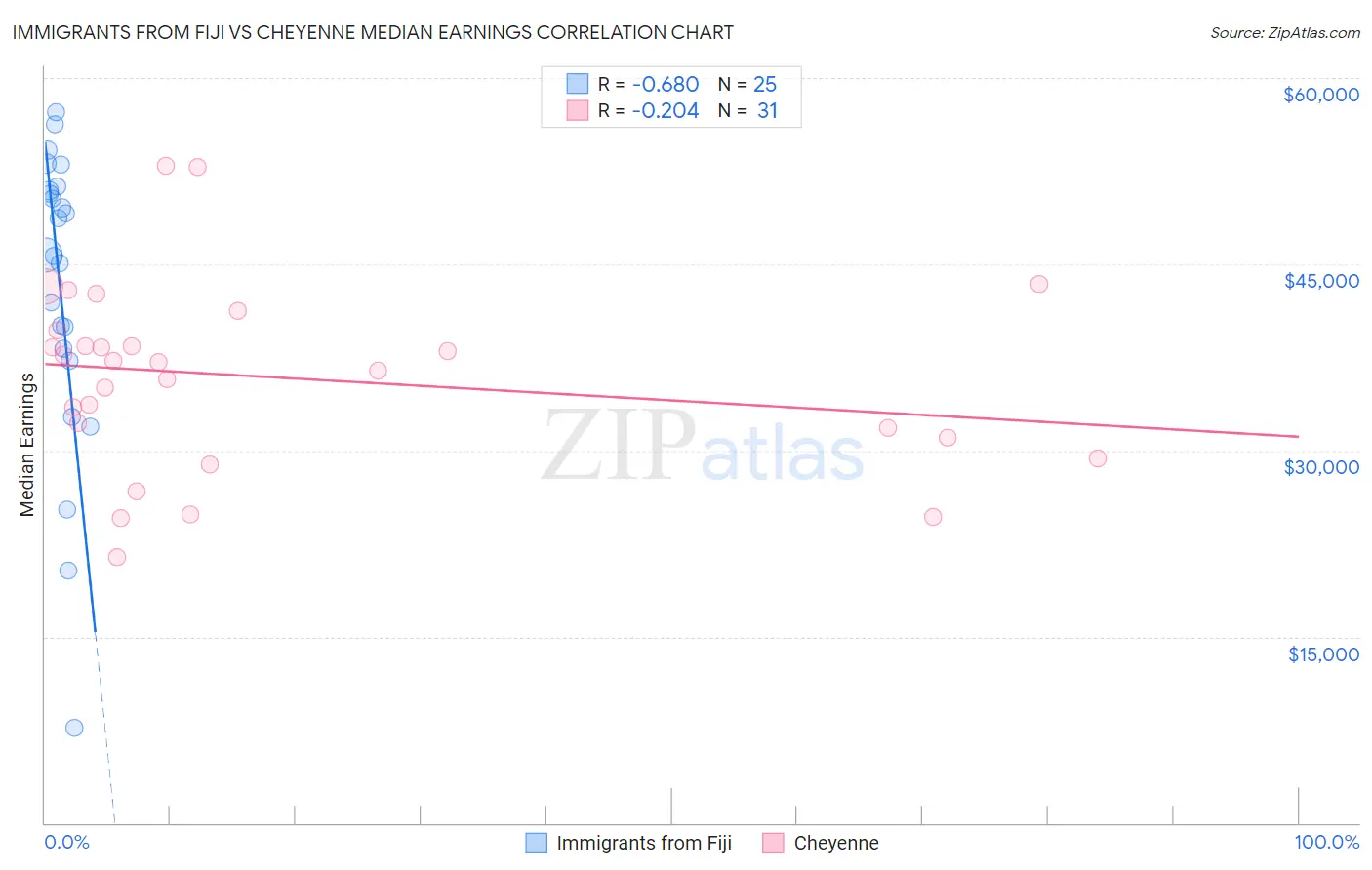 Immigrants from Fiji vs Cheyenne Median Earnings
