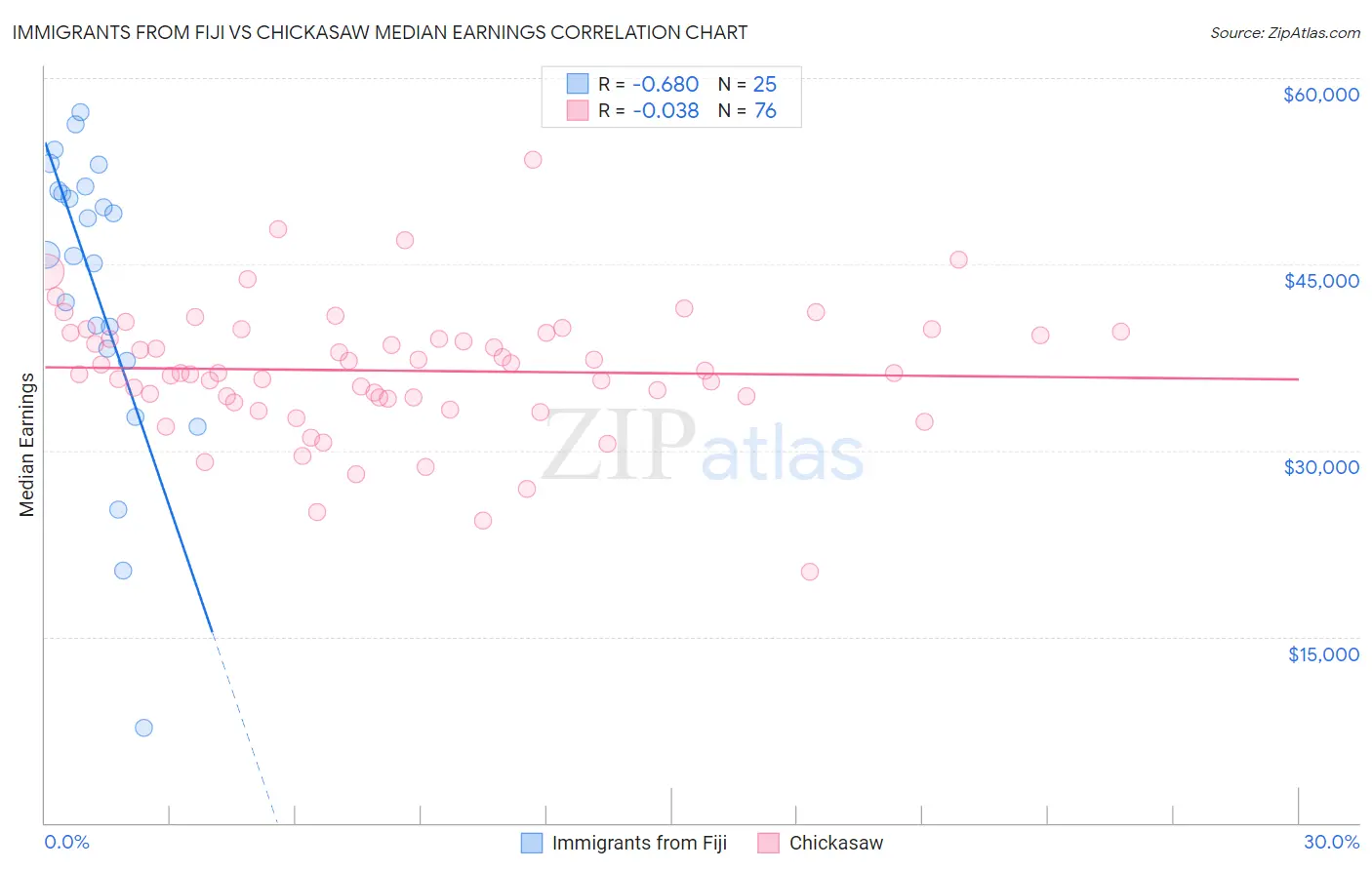 Immigrants from Fiji vs Chickasaw Median Earnings