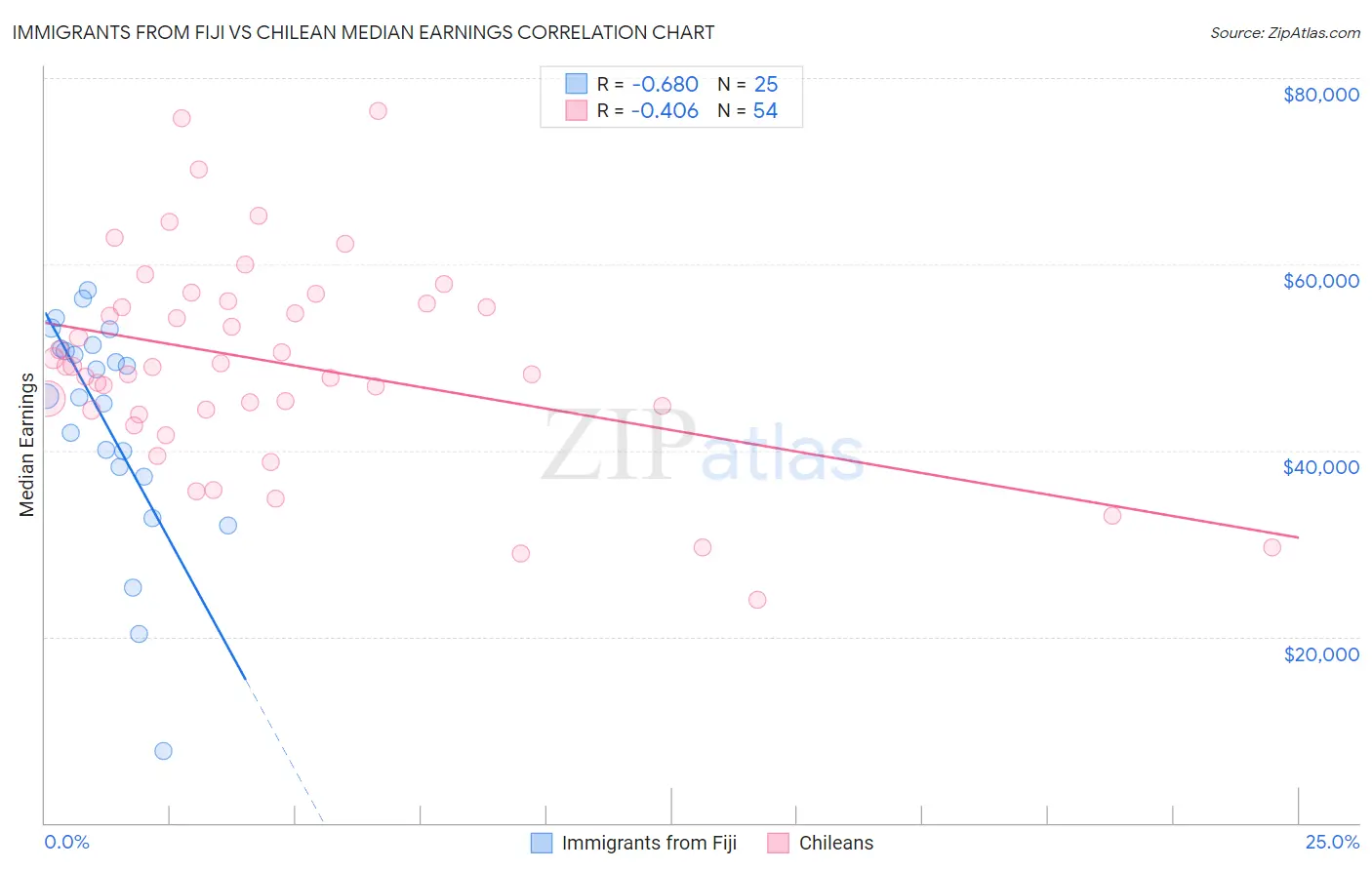 Immigrants from Fiji vs Chilean Median Earnings