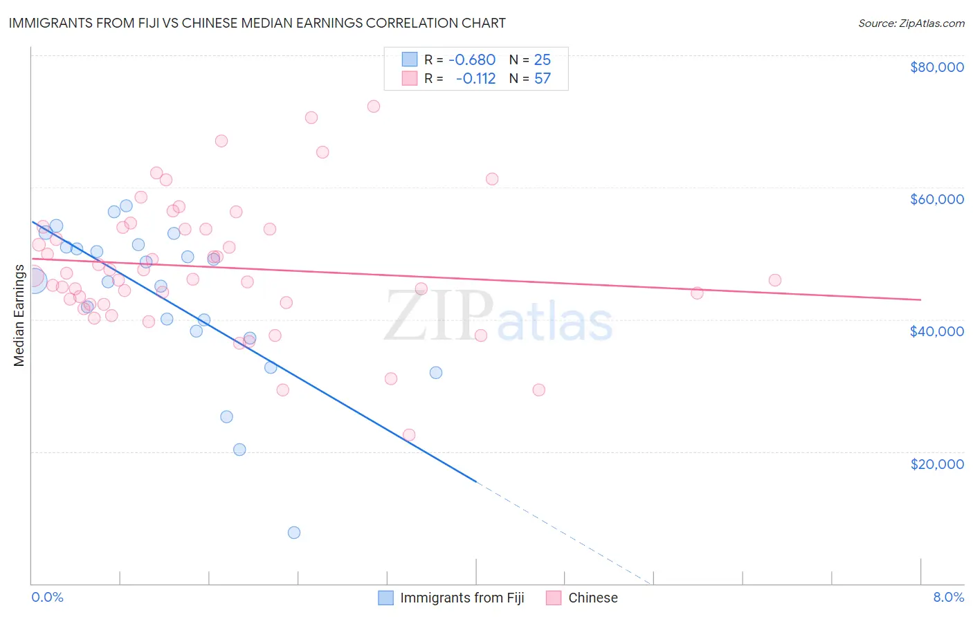 Immigrants from Fiji vs Chinese Median Earnings