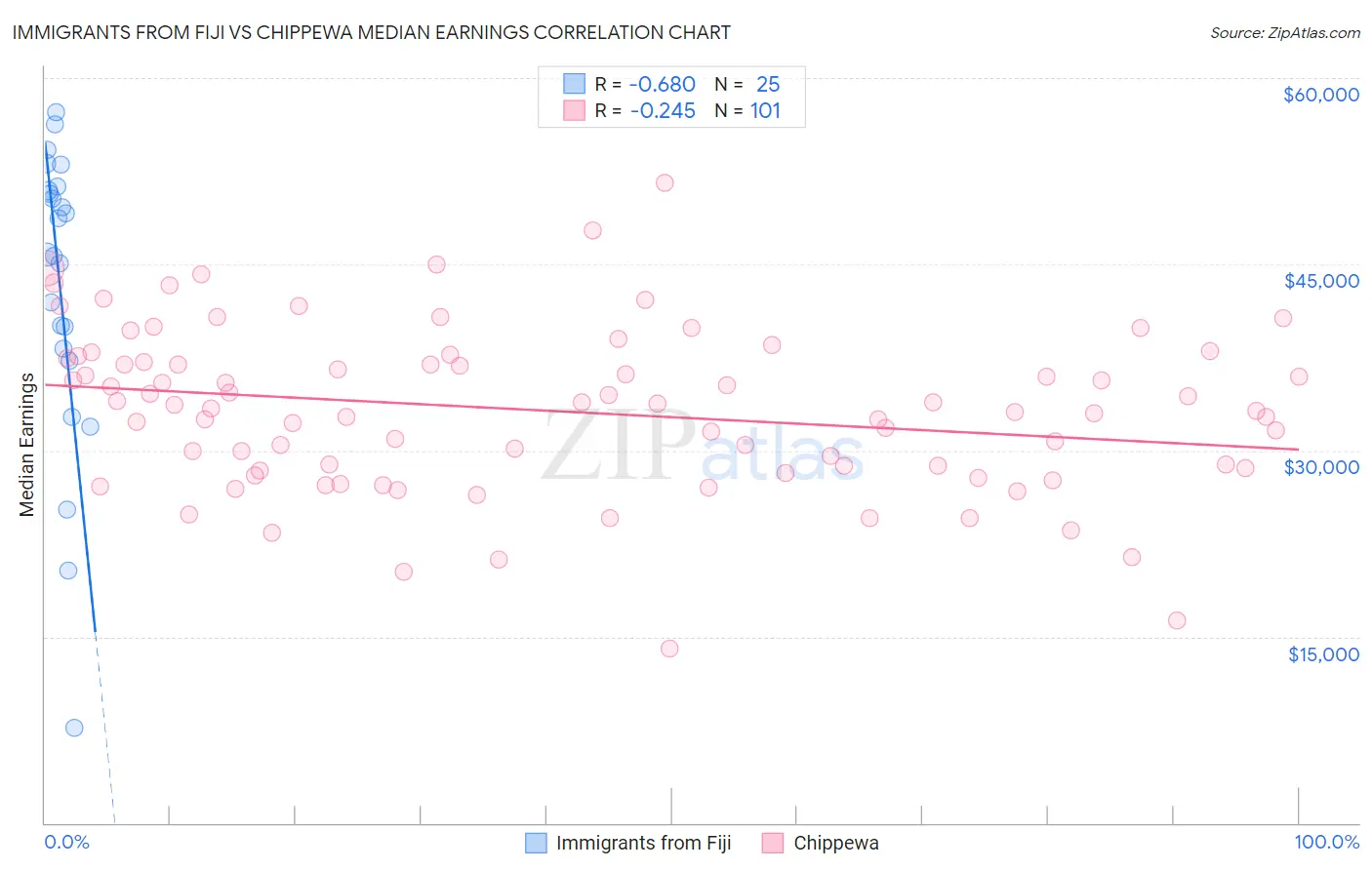 Immigrants from Fiji vs Chippewa Median Earnings