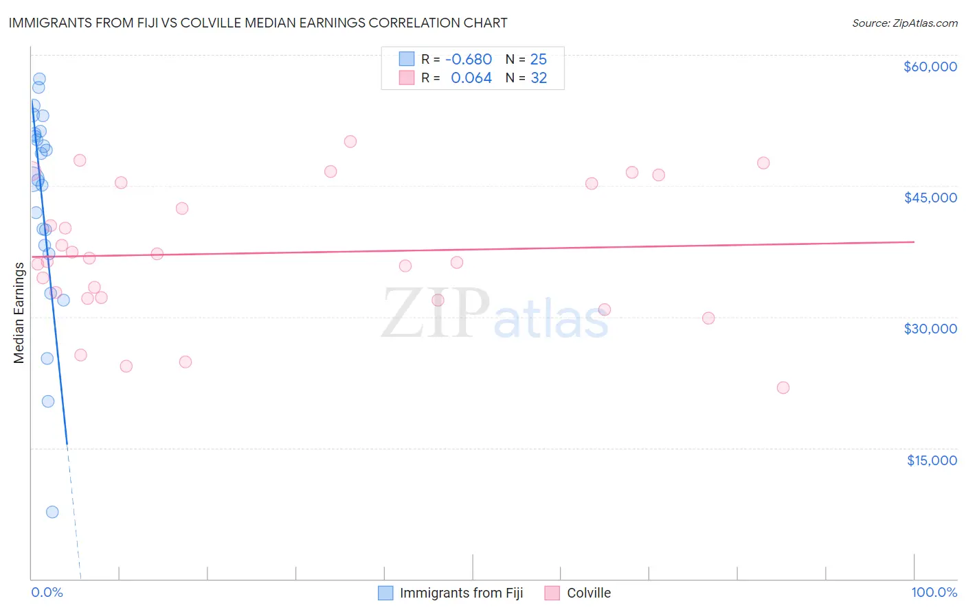 Immigrants from Fiji vs Colville Median Earnings