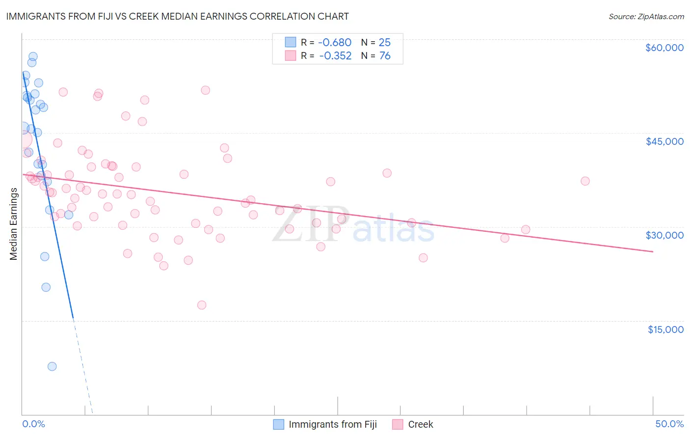 Immigrants from Fiji vs Creek Median Earnings
