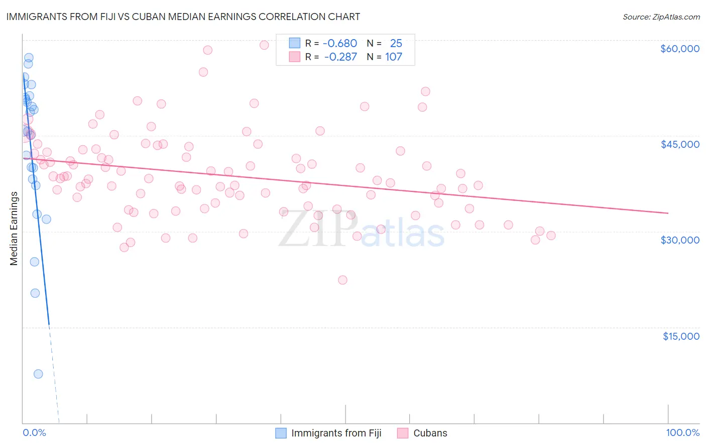 Immigrants from Fiji vs Cuban Median Earnings