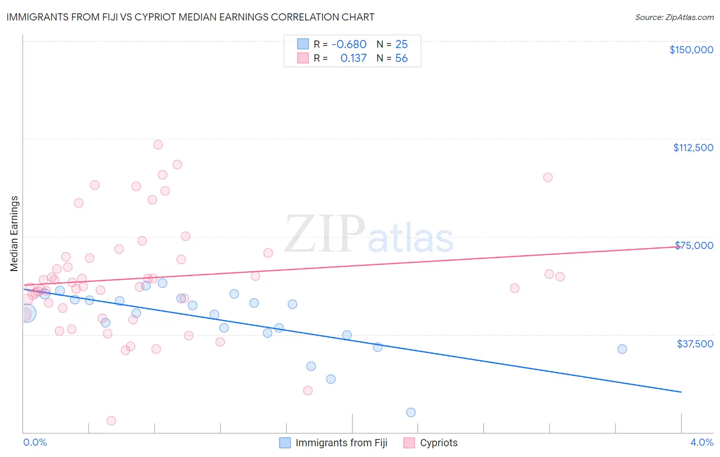 Immigrants from Fiji vs Cypriot Median Earnings
