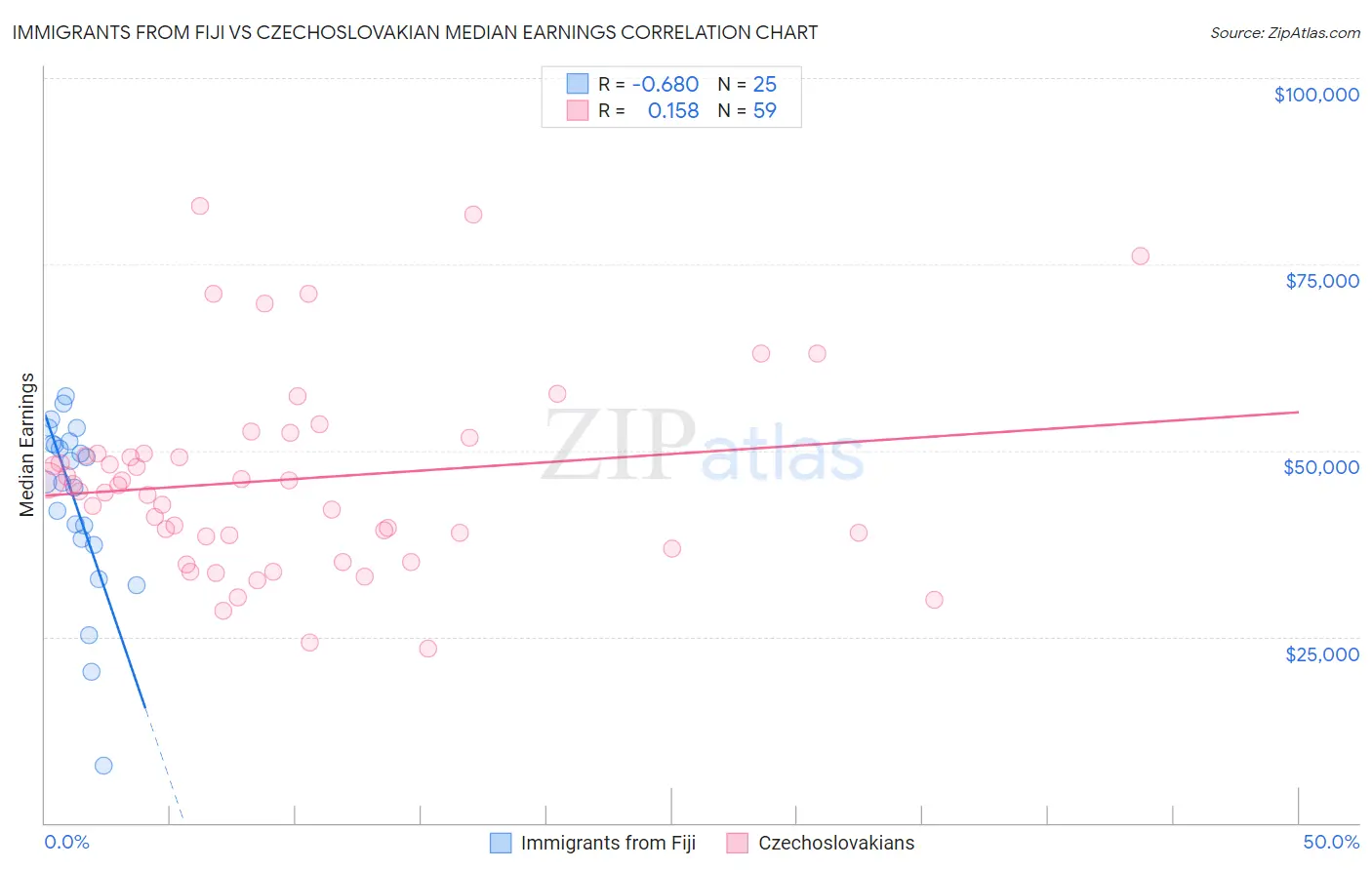 Immigrants from Fiji vs Czechoslovakian Median Earnings