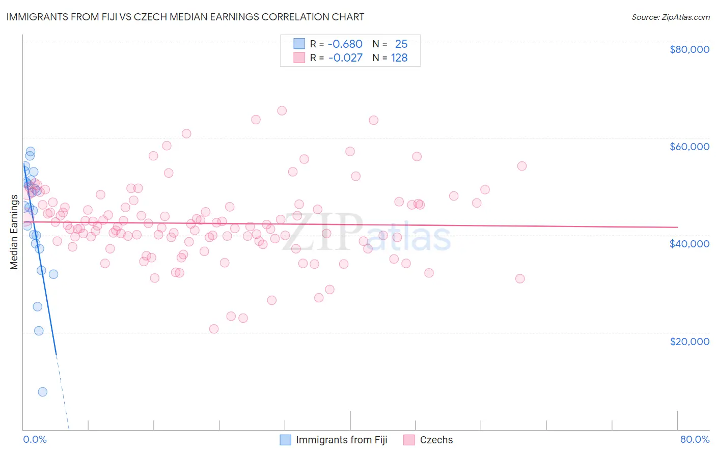 Immigrants from Fiji vs Czech Median Earnings