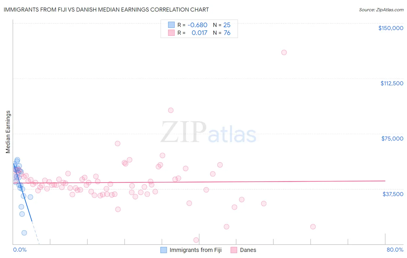 Immigrants from Fiji vs Danish Median Earnings