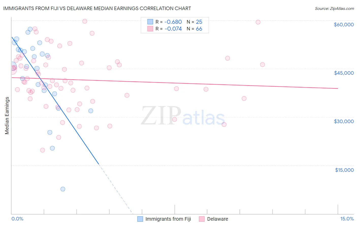 Immigrants from Fiji vs Delaware Median Earnings