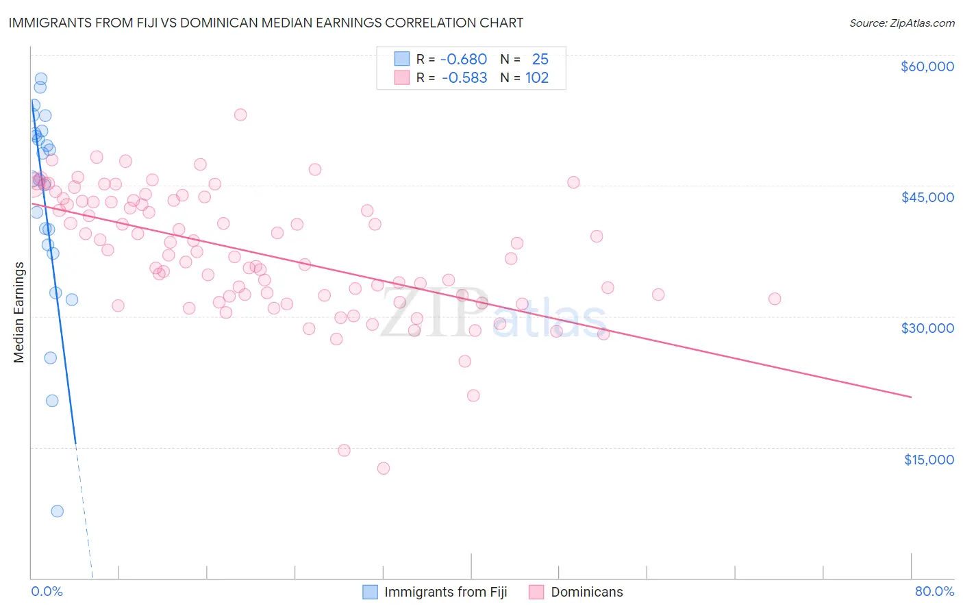 Immigrants from Fiji vs Dominican Median Earnings