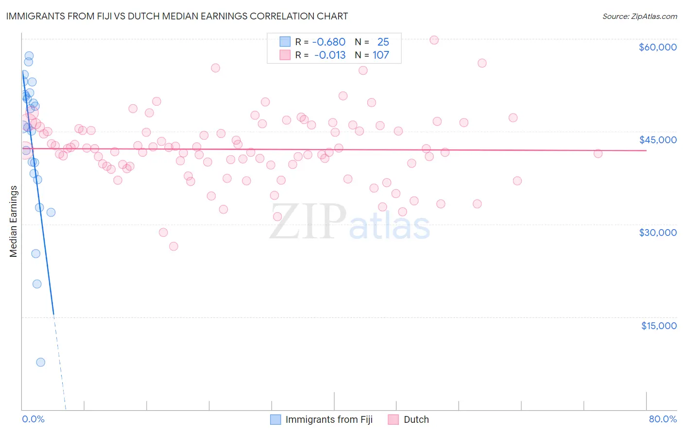 Immigrants from Fiji vs Dutch Median Earnings