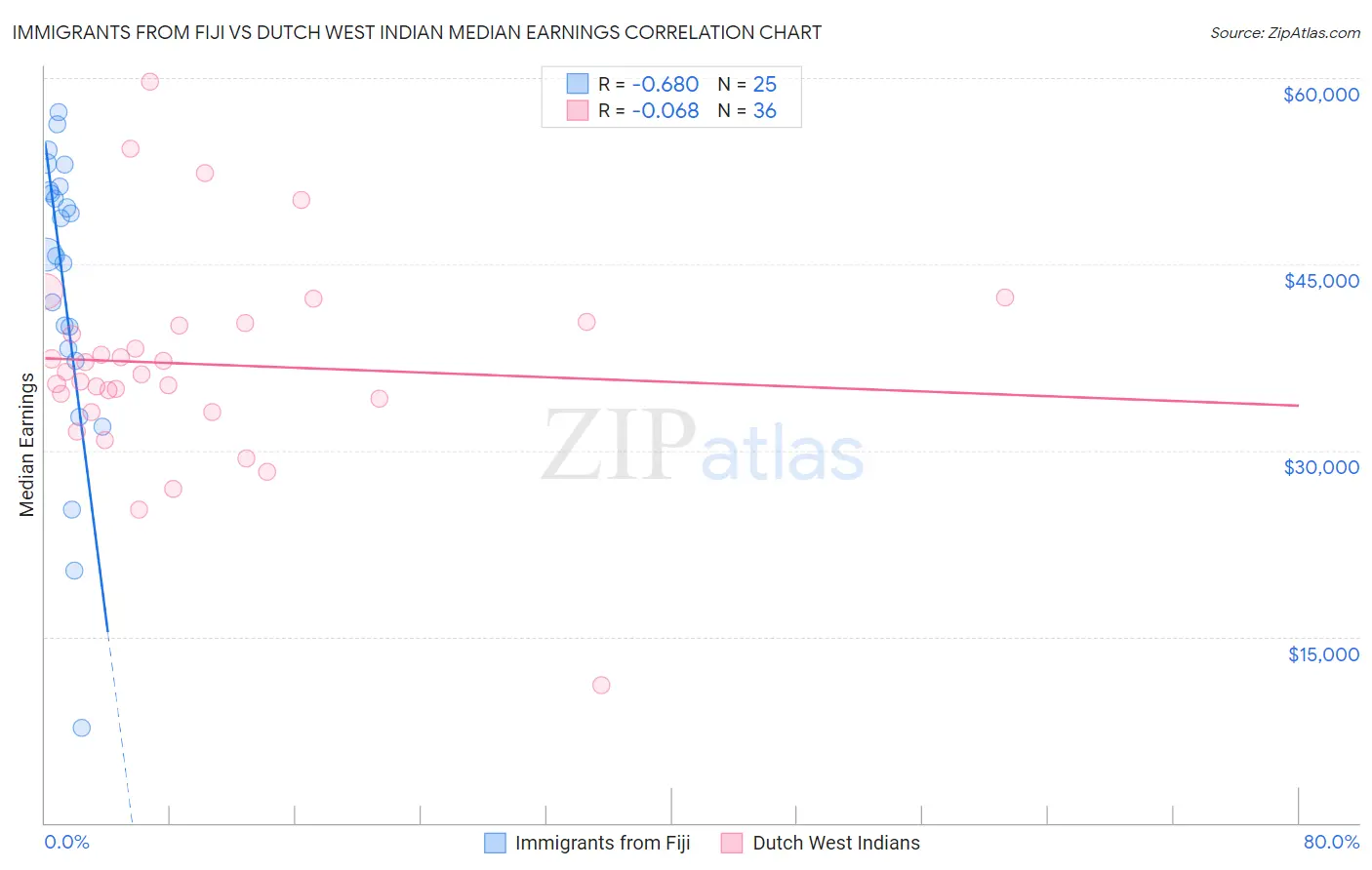 Immigrants from Fiji vs Dutch West Indian Median Earnings