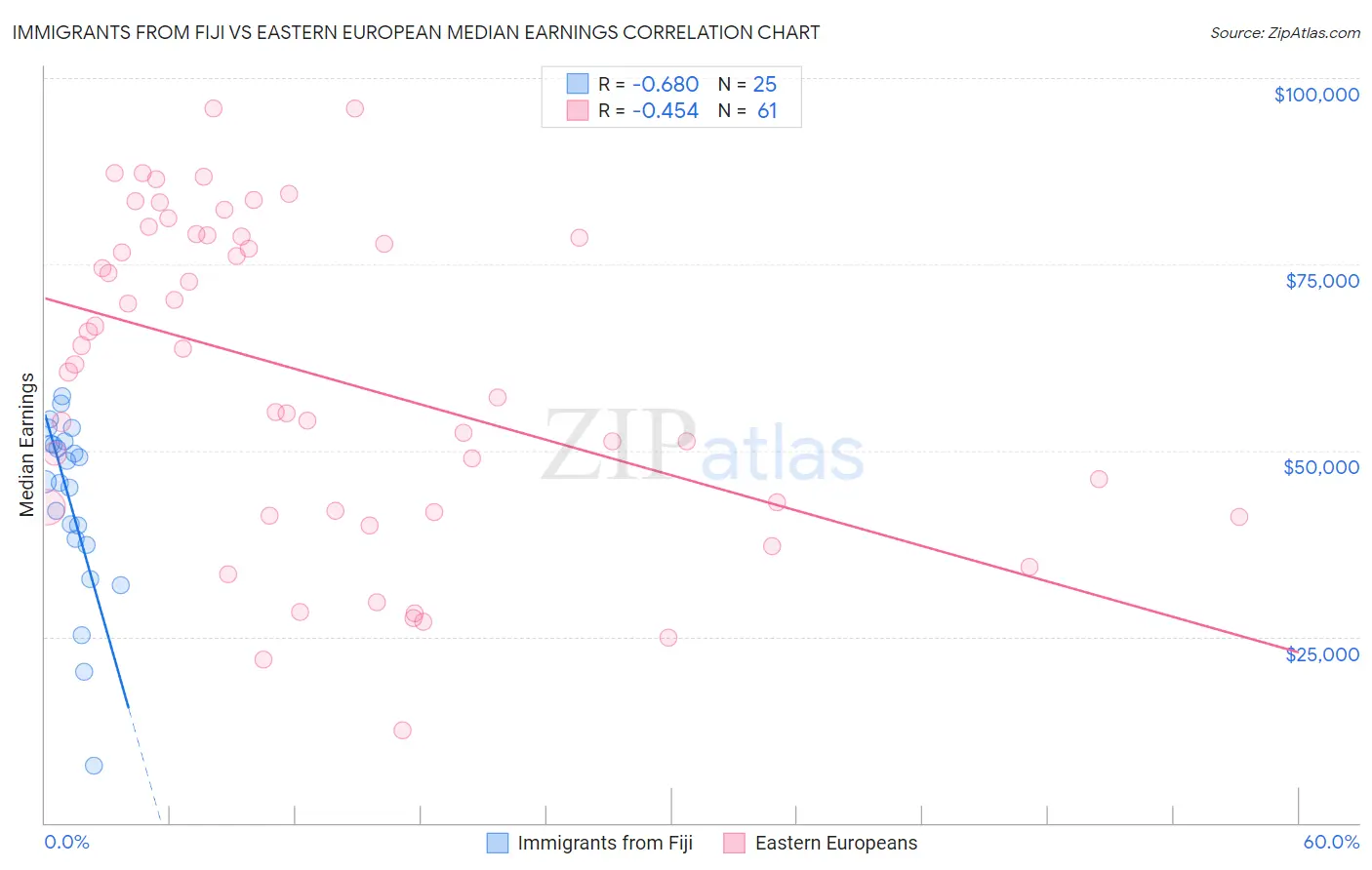 Immigrants from Fiji vs Eastern European Median Earnings