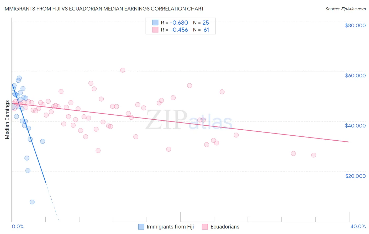 Immigrants from Fiji vs Ecuadorian Median Earnings