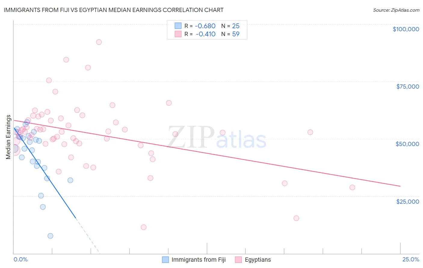 Immigrants from Fiji vs Egyptian Median Earnings