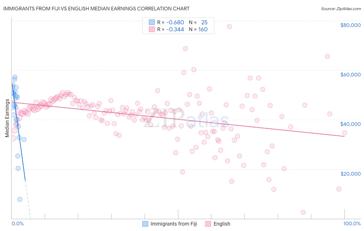 Immigrants from Fiji vs English Median Earnings