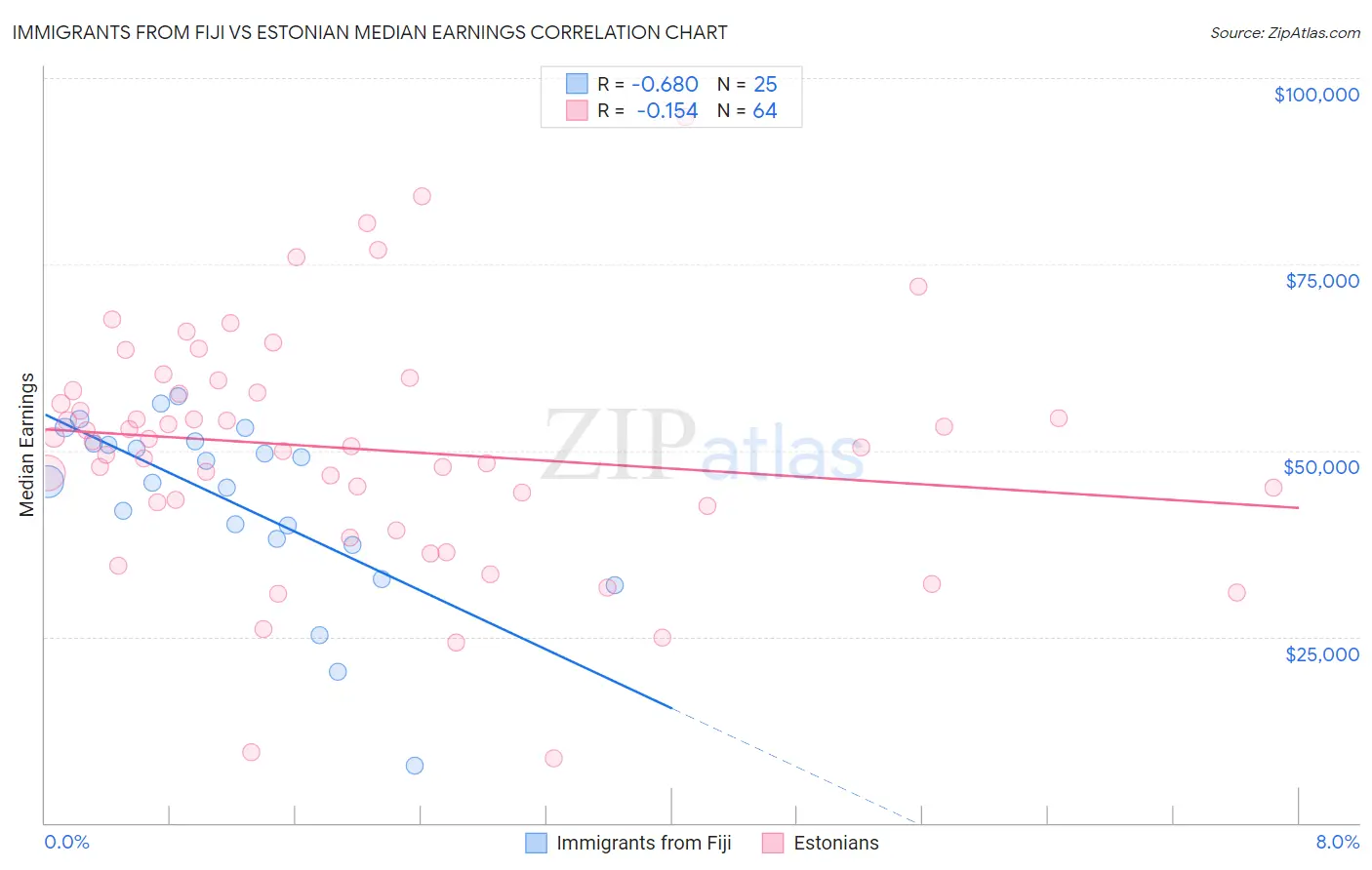 Immigrants from Fiji vs Estonian Median Earnings