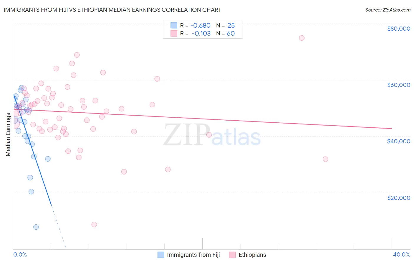 Immigrants from Fiji vs Ethiopian Median Earnings