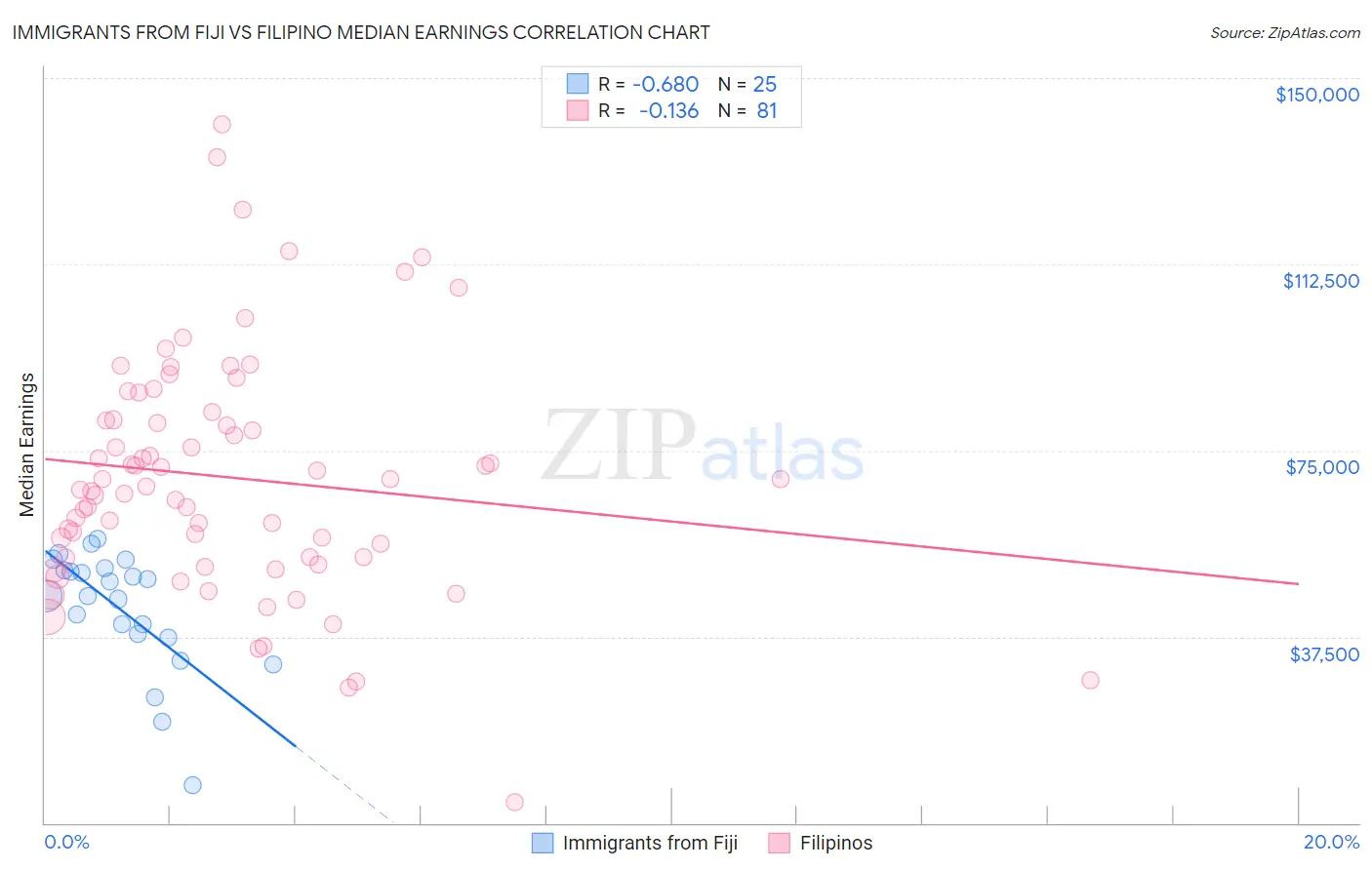Immigrants from Fiji vs Filipino Median Earnings