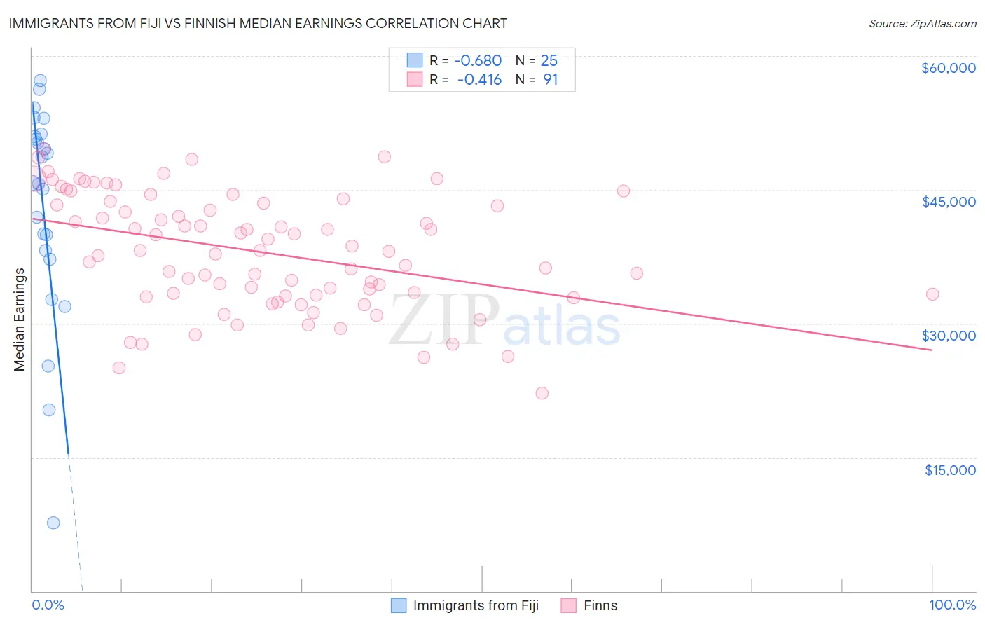 Immigrants from Fiji vs Finnish Median Earnings