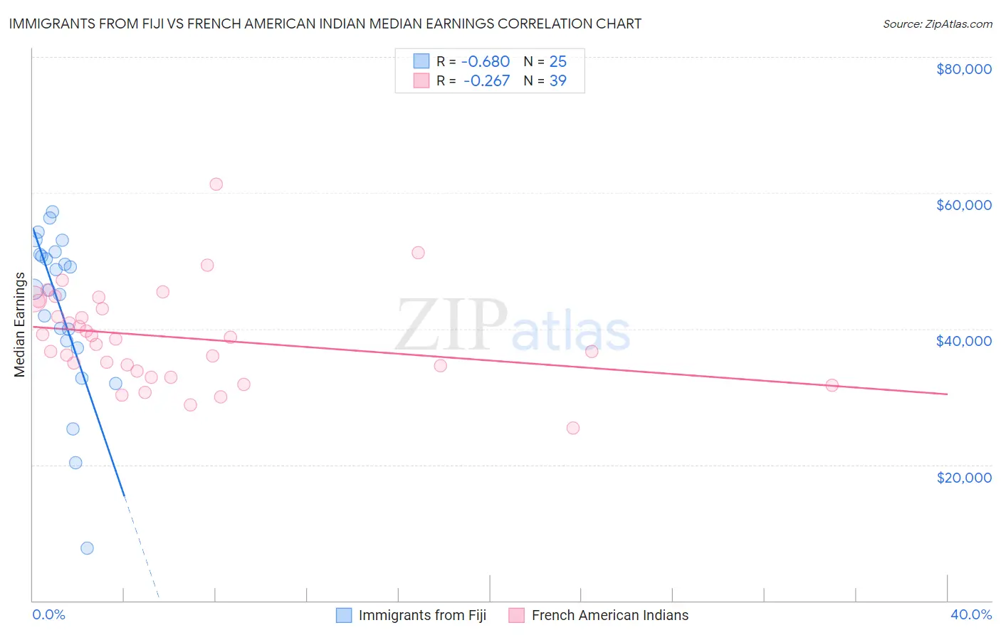 Immigrants from Fiji vs French American Indian Median Earnings