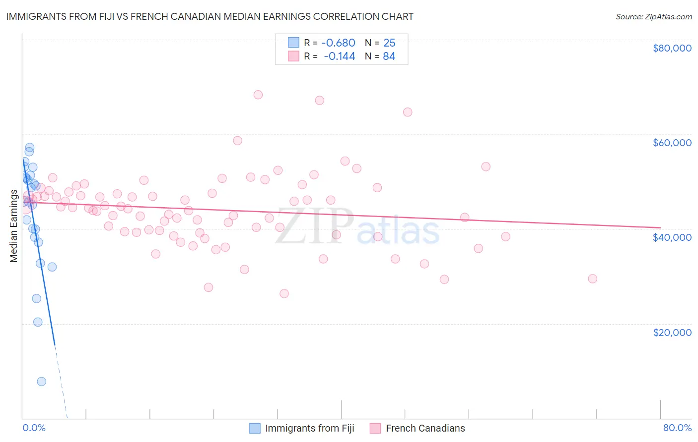 Immigrants from Fiji vs French Canadian Median Earnings