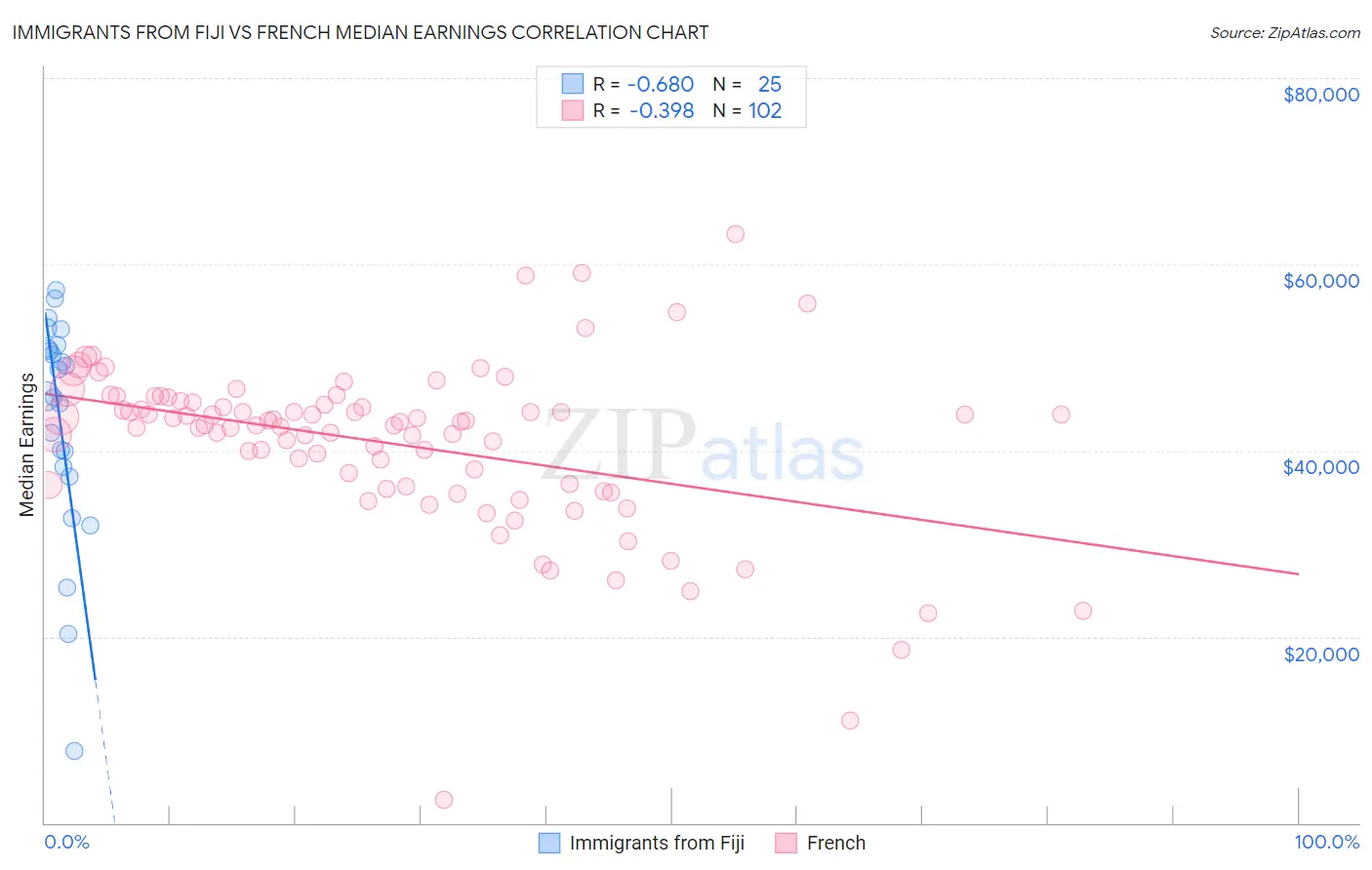 Immigrants from Fiji vs French Median Earnings