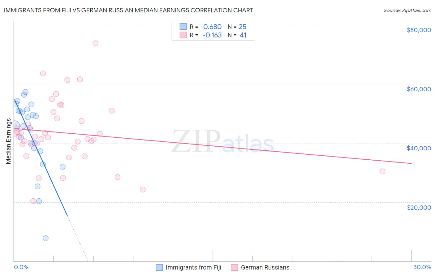 Immigrants from Fiji vs German Russian Median Earnings
