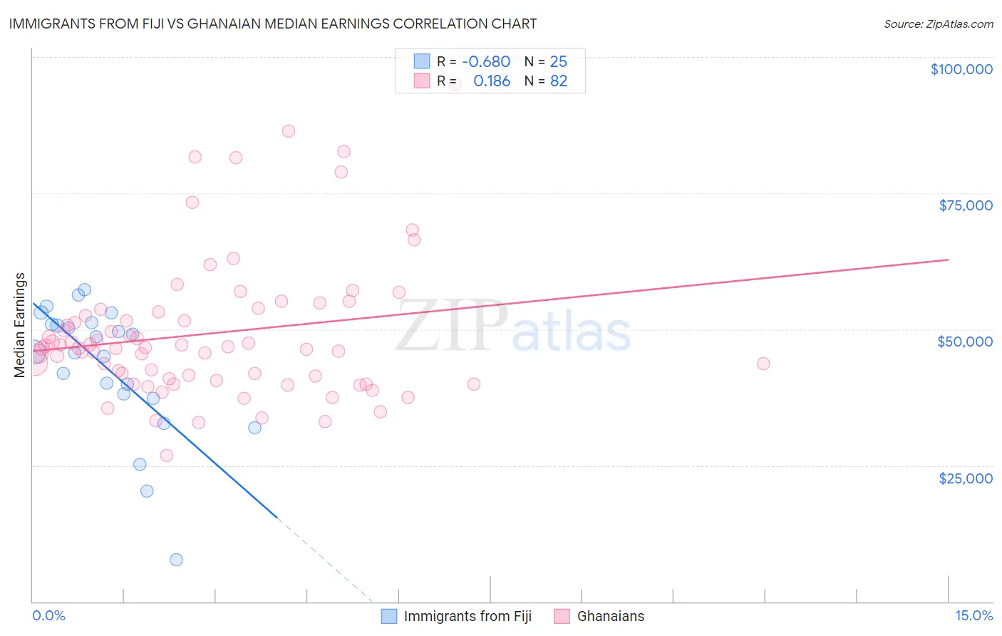 Immigrants from Fiji vs Ghanaian Median Earnings