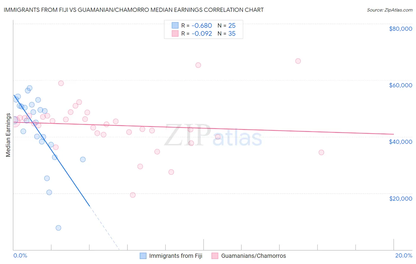 Immigrants from Fiji vs Guamanian/Chamorro Median Earnings