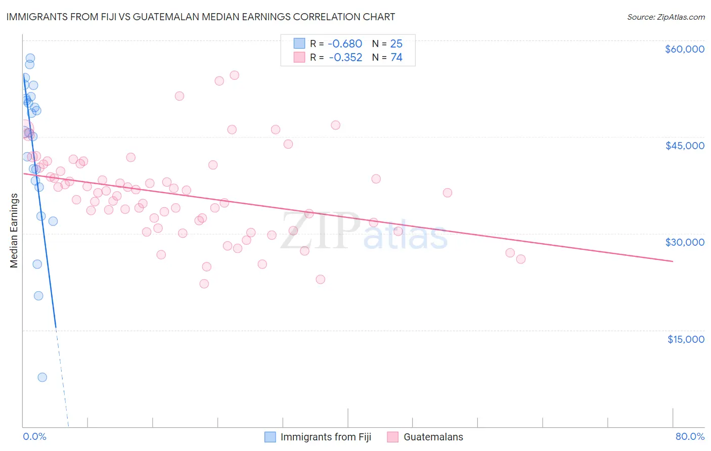 Immigrants from Fiji vs Guatemalan Median Earnings